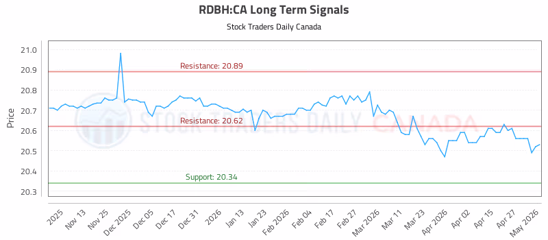 Stock Chart for RDBH:CA