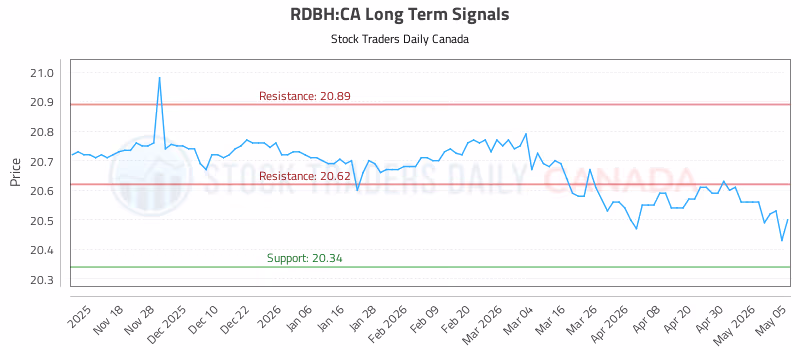 Stock Chart for RDBH:CA