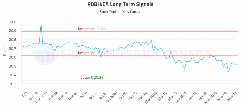Stock Chart for RDBH:CA