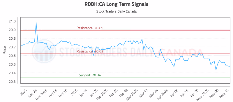 Stock Chart for RDBH:CA