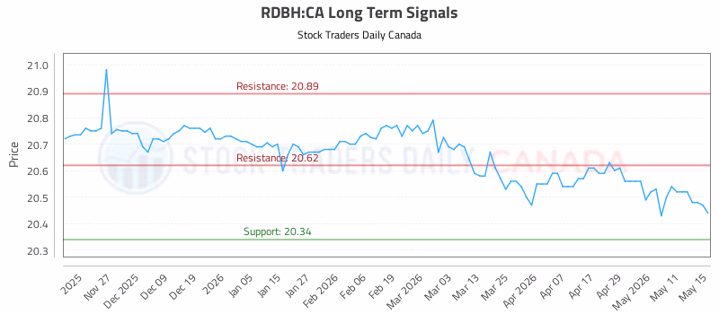Stock Chart for RDBH:CA