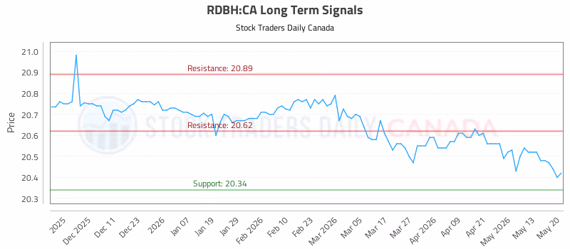 Stock Chart for RDBH:CA