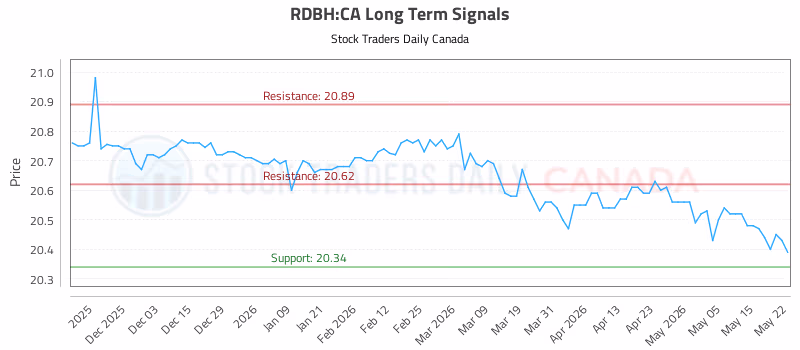 Stock Chart for RDBH:CA