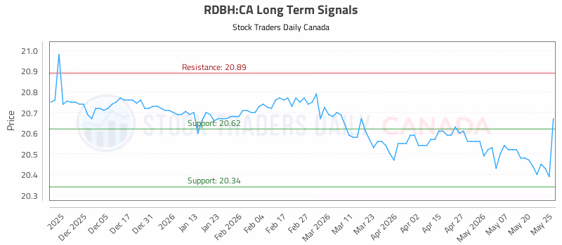 Stock Chart for RDBH:CA