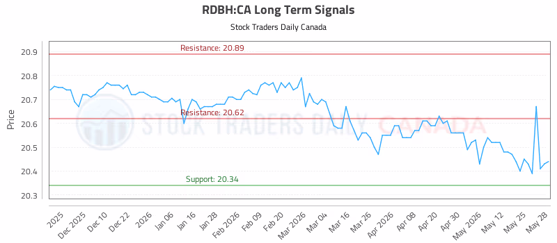 Stock Chart for RDBH:CA