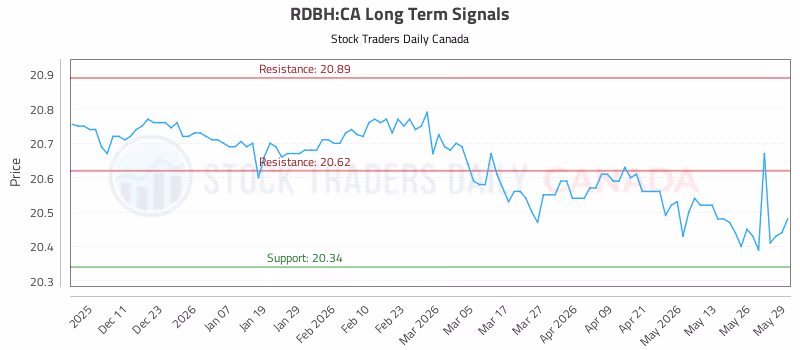 Stock Chart for RDBH:CA