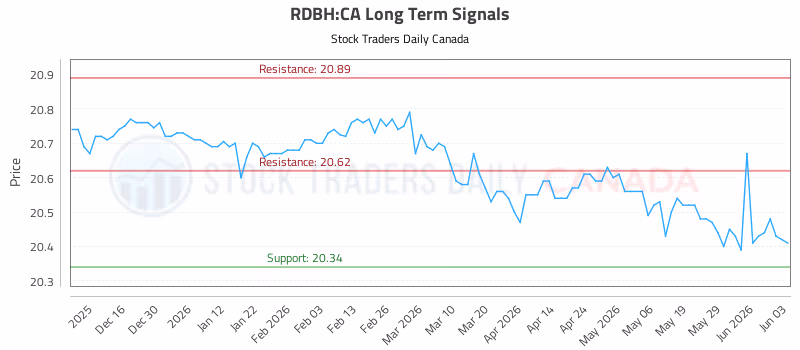 Stock Chart for RDBH:CA