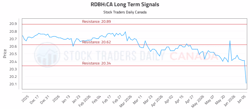 Stock Chart for RDBH:CA