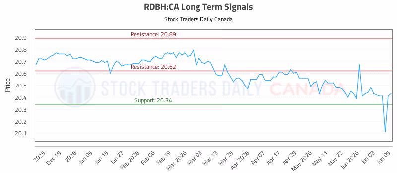Stock Chart for RDBH:CA