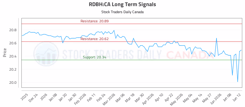 Stock Chart for RDBH:CA