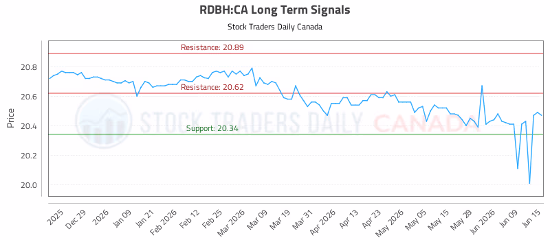 Stock Chart for RDBH:CA