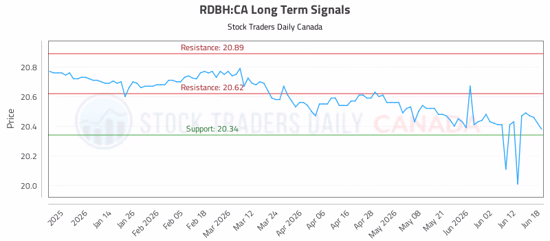 Stock Chart for RDBH:CA