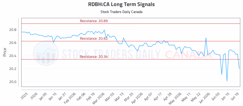 Stock Chart for RDBH:CA