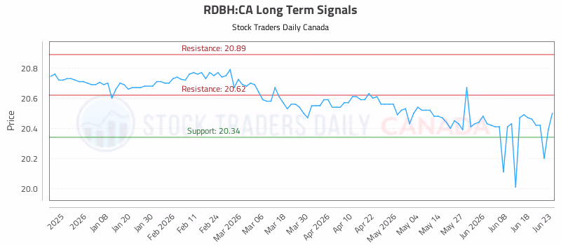 Stock Chart for RDBH:CA