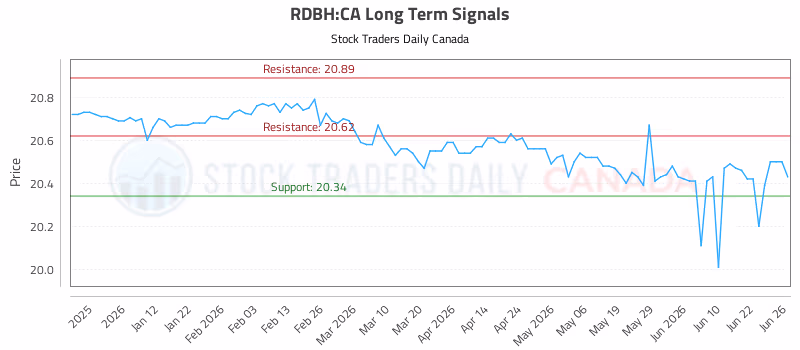 Stock Chart for RDBH:CA