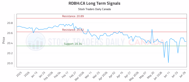 Stock Chart for RDBH:CA