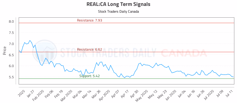 Stock Chart for REAL:CA