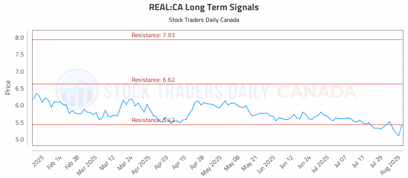 Stock Chart for REAL:CA
