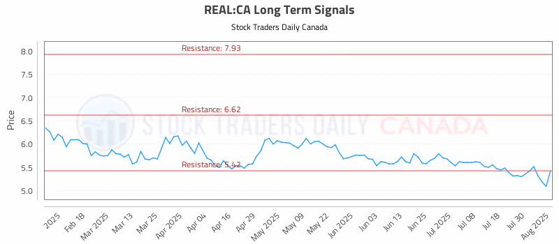 Stock Chart for REAL:CA