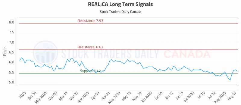 Stock Chart for REAL:CA
