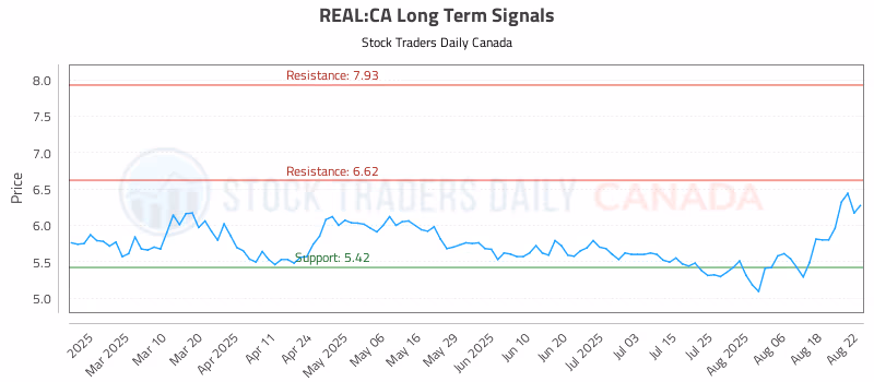 Stock Chart for REAL:CA