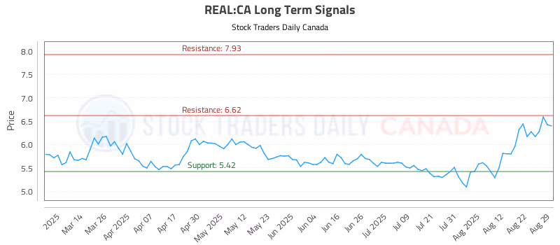 Stock Chart for REAL:CA