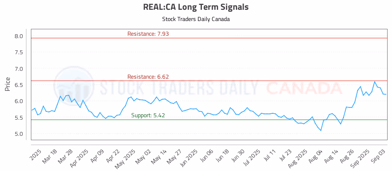 Stock Chart for REAL:CA