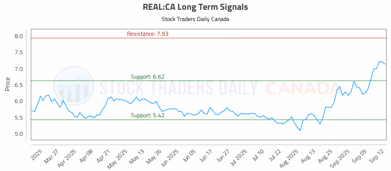 Stock Chart for REAL:CA