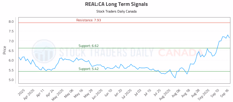 Stock Chart for REAL:CA