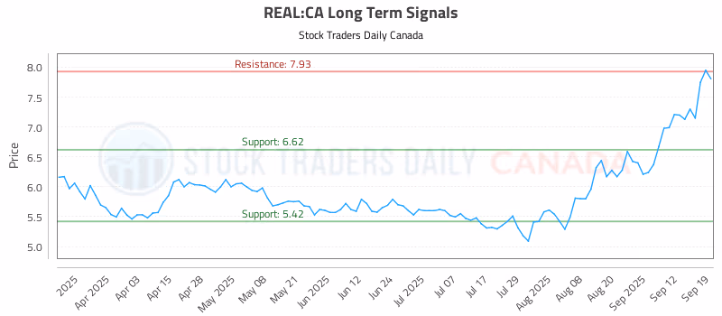 Stock Chart for REAL:CA