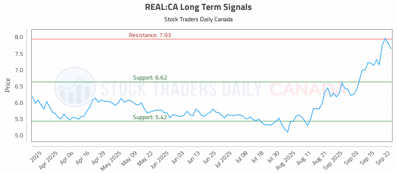 Stock Chart for REAL:CA