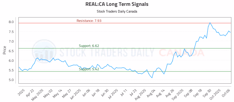 Stock Chart for REAL:CA