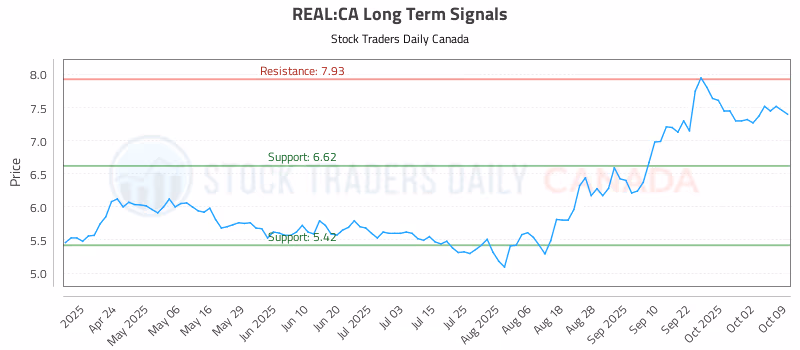Stock Chart for REAL:CA