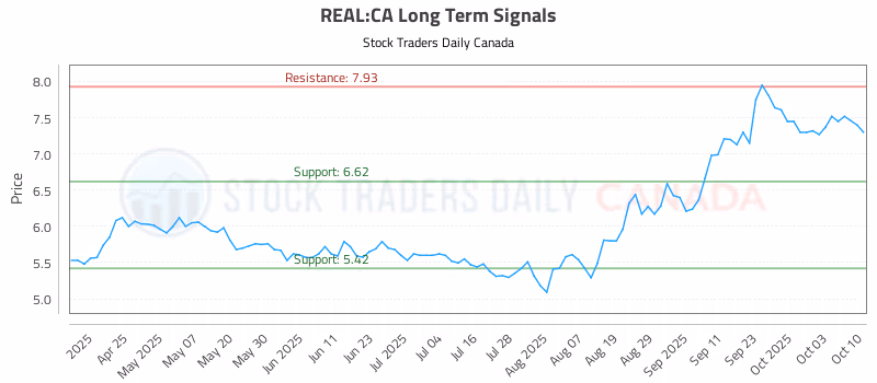 Stock Chart for REAL:CA