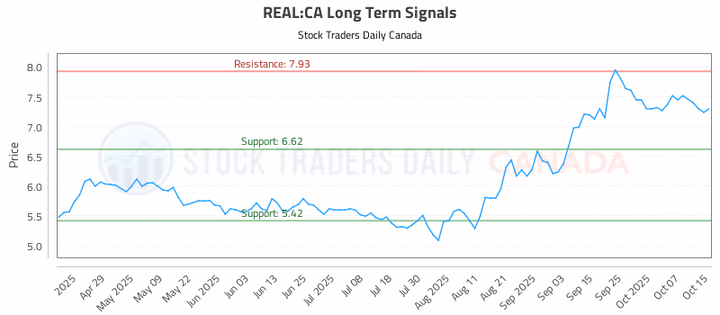Stock Chart for REAL:CA