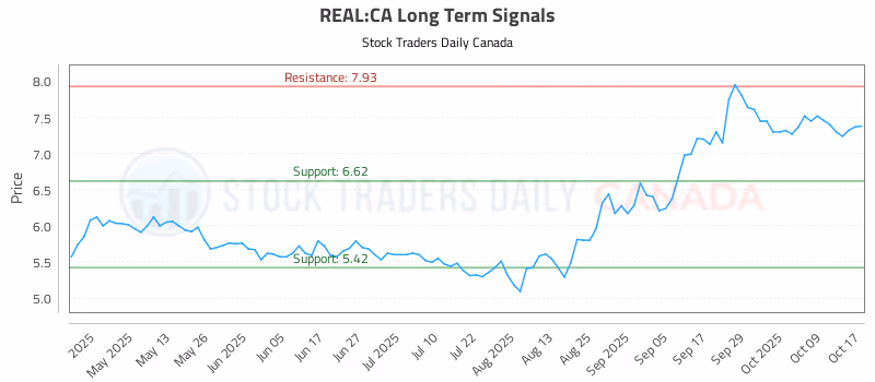 Stock Chart for REAL:CA