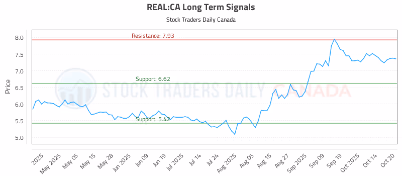 Stock Chart for REAL:CA