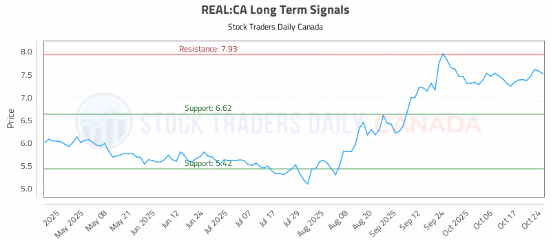 Stock Chart for REAL:CA