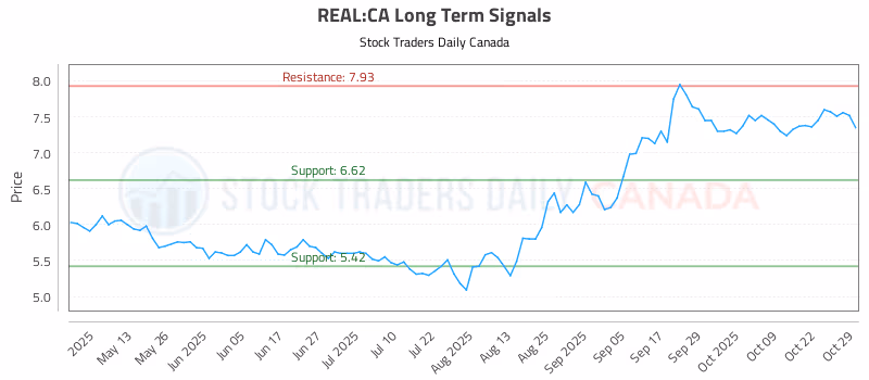 Stock Chart for REAL:CA