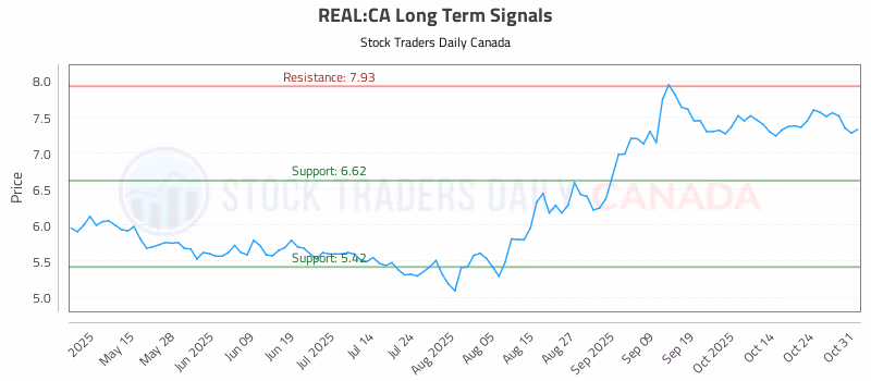 Stock Chart for REAL:CA
