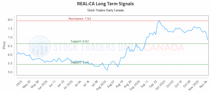 Stock Chart for REAL:CA