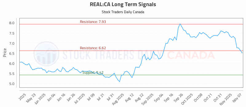 Stock Chart for REAL:CA