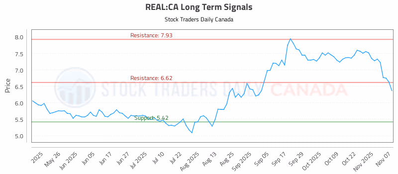 Stock Chart for REAL:CA