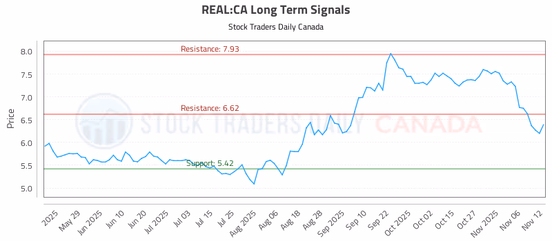 Stock Chart for REAL:CA