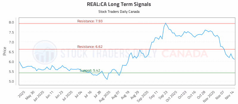 Stock Chart for REAL:CA