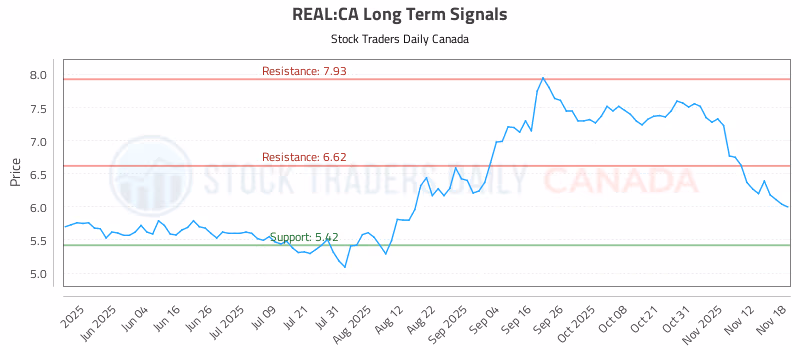 Stock Chart for REAL:CA