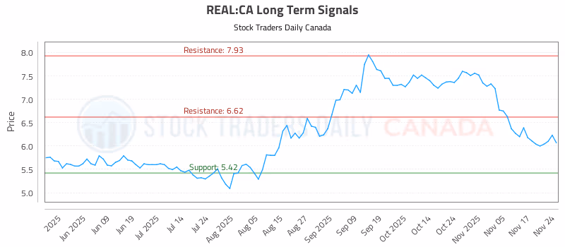Stock Chart for REAL:CA