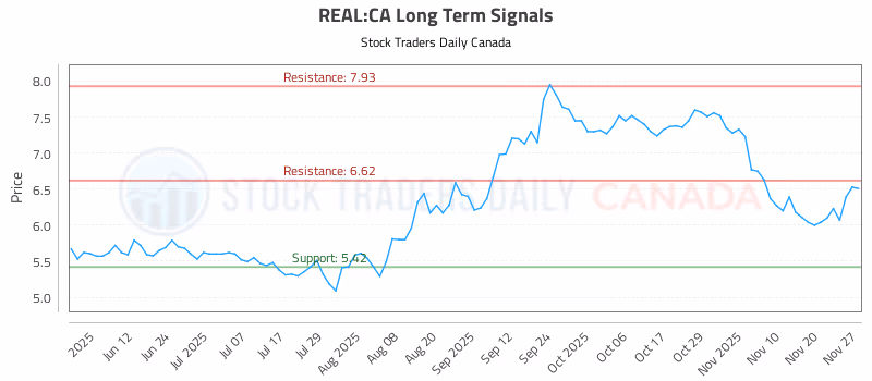 Stock Chart for REAL:CA