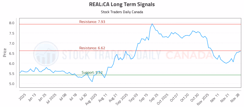 Stock Chart for REAL:CA