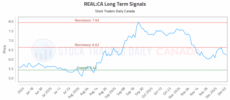 Stock Chart for REAL:CA